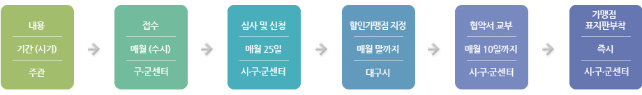 ÀÚ¿øºÀ»ç ÇÒÀΰ¡¸ÍÁ¡ ¼ö½Ã ½Åû ¹× ÀýÂ÷