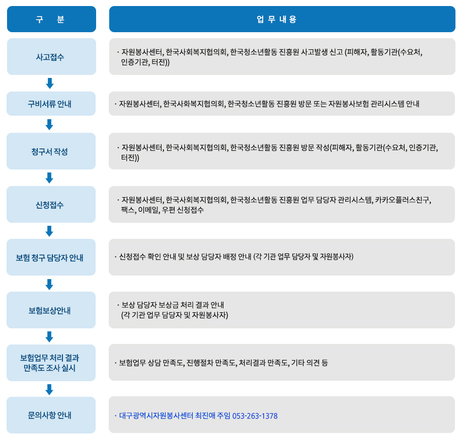 2023 ÀÚ¿øºÀ»çÁ¾ÇÕº¸Çè º¸Çèû±¸ ÁøÇàÀýÂ÷